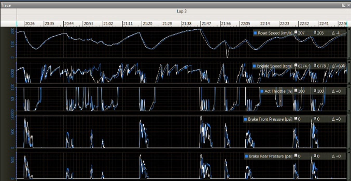data coaching and data acquisition services for race cars and race teams